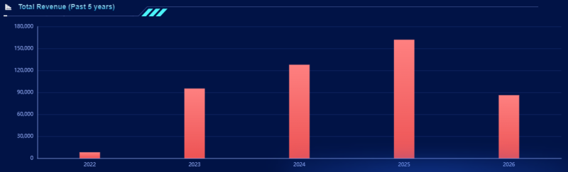 File:5yr total revenue.png